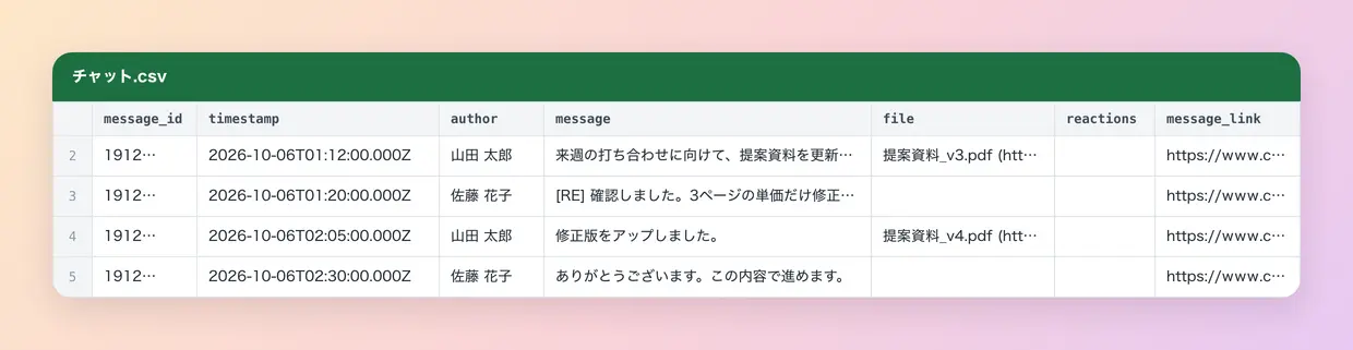 CSVエクスポートで保存したファイルを表計算ソフトで開いた例。1行に1件のメッセージが、日時・投稿者・本文などの列に分かれて並んでいる
